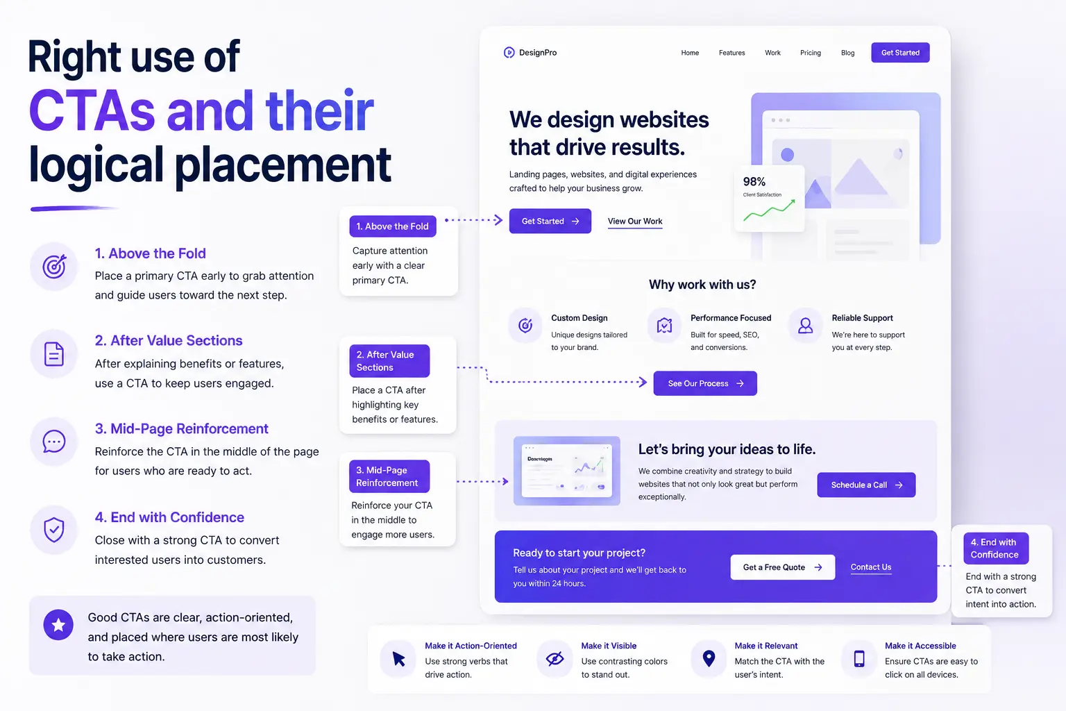 Right use of CTAs and their logical placement